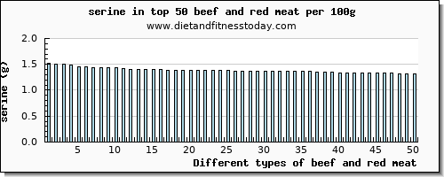 beef and red meat serine per 100g